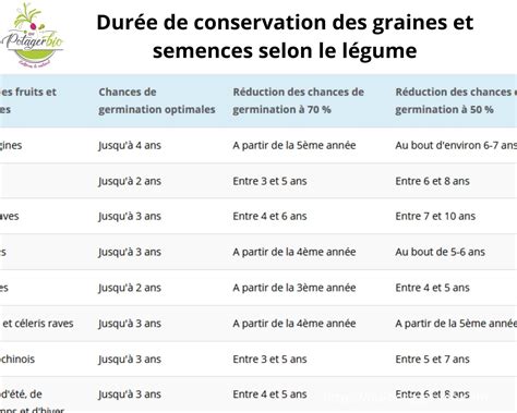 schéma sur les meilleures pratiques de conservation des graines