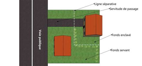 Schéma explicatif du fonds dominant et du fonds servant dans une servitude de passage