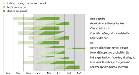 Schéma des périodes optimales de sursemis