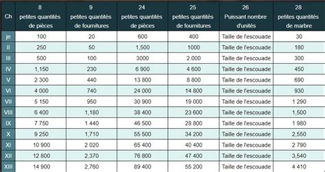 Tableau récapitulatif des quantités de choux selon le nombre de convives