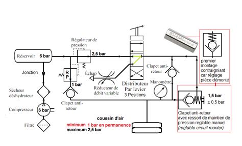 Diagramme illustrant le circuit d'air d'un sécateur pneumatique