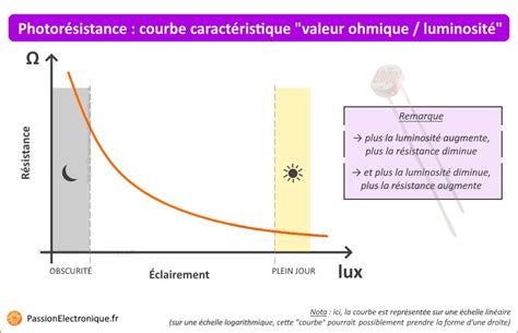 Graphique de la résistance d'une photorésistance en fonction de la luminosité (lux)