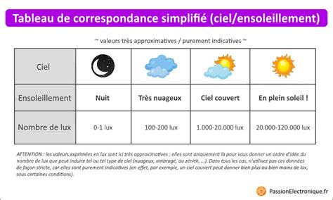 Tableau de correspondance Lux et Luminosité