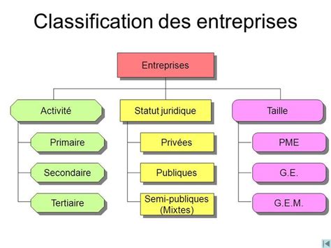 Infographie expliquant la hiérarchie et la structure du SCIAN pour la classification des entreprises