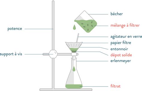 Schéma technique des trois types de filtration