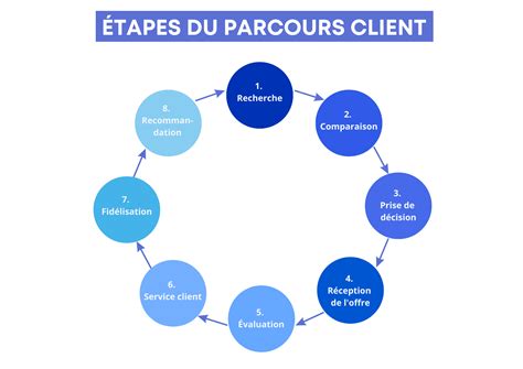 Schéma représentant les étapes pour solliciter une aide à domicile : du premier contact au devis personnalisé