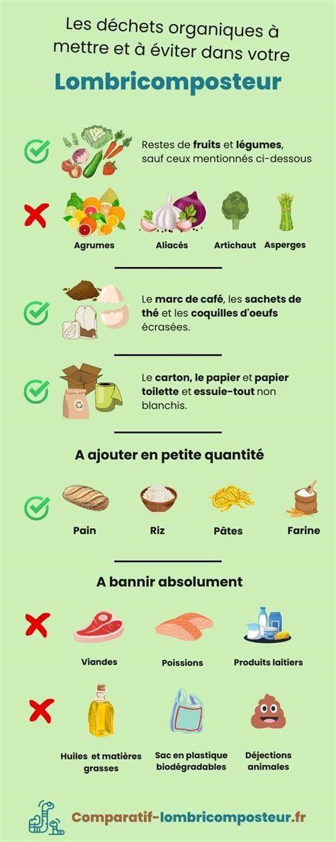 Infographie montrant les déchets autorisés et interdits au lombricompostage