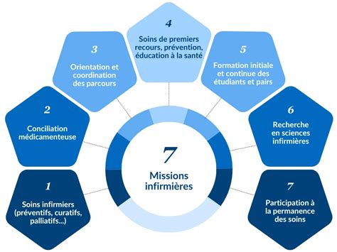 Infographie présentant les missions principales des étudiants mentors sur le campus