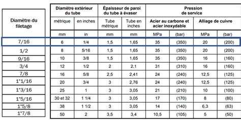 Graphique comparatif des puissances (HP) et des diamètres d'arbre des moteurs Kawasaki