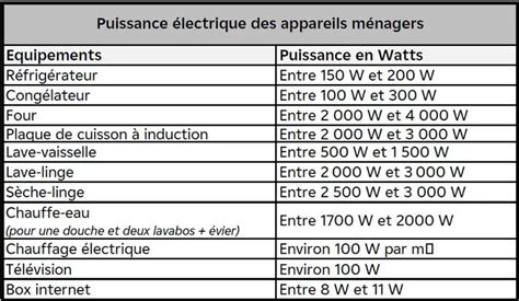 Tableau des applications recommandées en fonction de la puissance de la machine