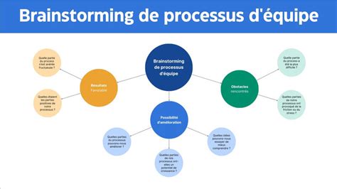Brainstorming d'équipe pour un projet