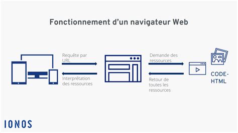 Illustration de l'interaction entre un utilisateur et un site web via les cookies