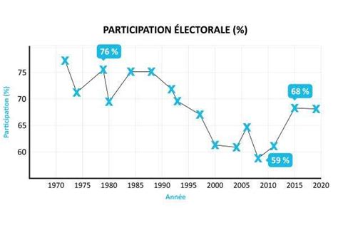 Graphique de la participation électorale à Neuillé-le-Lierre en 2026