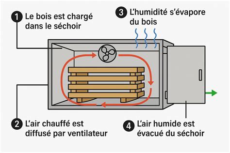 Schéma de construction d'un séchoir modulaire