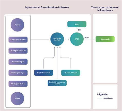 Diagramme des acteurs impliqués dans la réglementation des semences en France