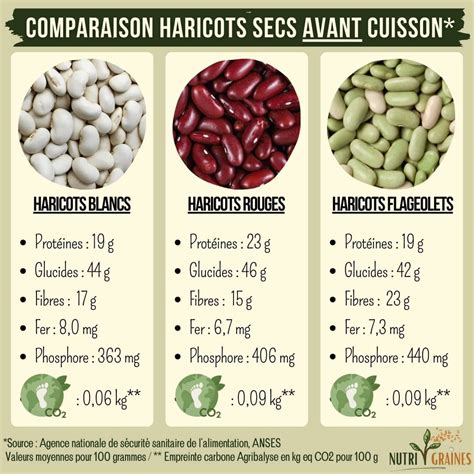 Comparaison haricots filets et mangetouts