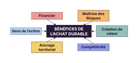 Schéma des bénéfices de la cueillette locale