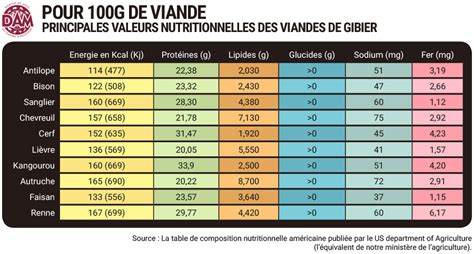Tableau comparatif des valeurs nutritionnelles des différentes viandes