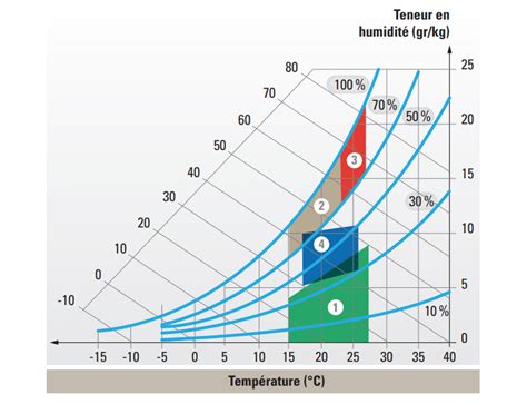 Schéma illustrant les différentes zones de température et d'humidité dans une serre