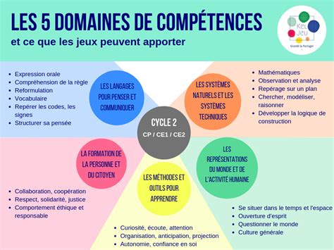 Infographie détaillant les 4 domaines de compétences du CCE Tuteur