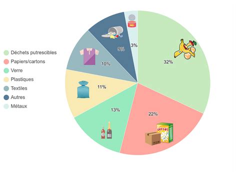 infographie sur la composition des déchets ménagers en France