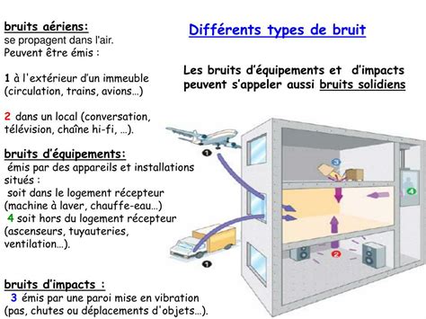 Infographie sur les différents types de bruits et leurs sources
