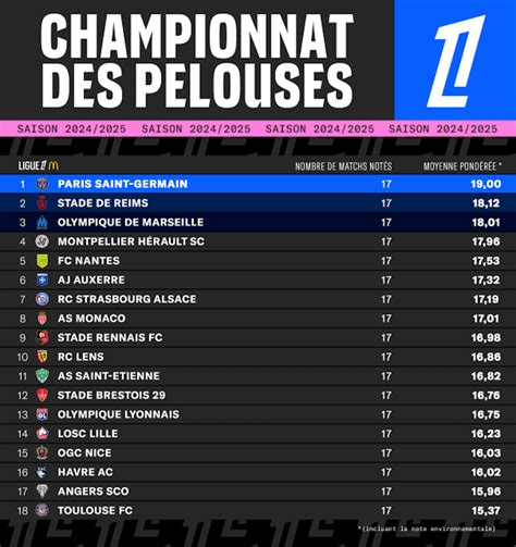 Classement pelouses Ligue 1