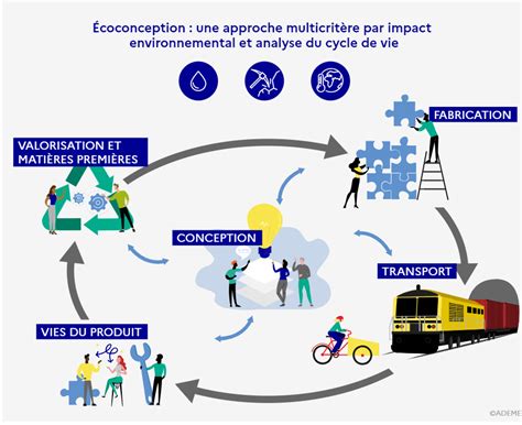 Infographie sur l'éco-responsabilité des produits