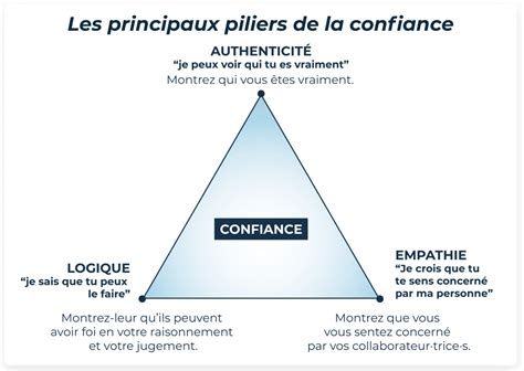 diagramme illustrant la relation de confiance entre le prestataire et le client