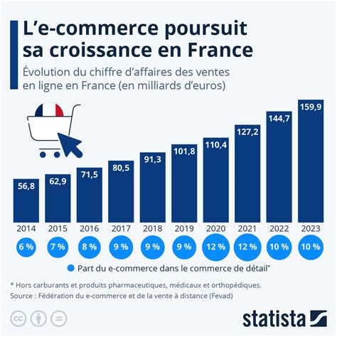 Graphique montrant l'évolution du commerce de gros d'ordinateurs