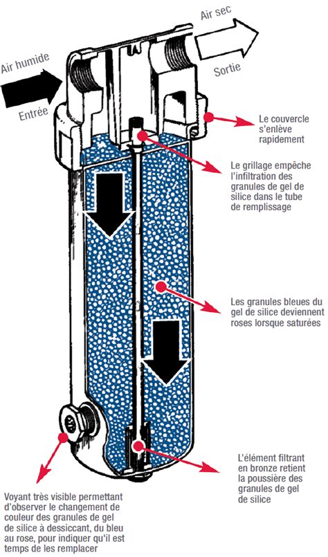 Représentation schématique d'un sécheur d'air comprimé à adsorption