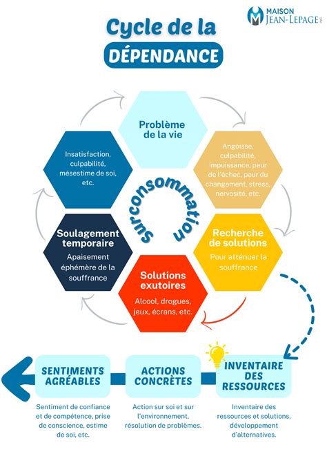 Un diagramme conceptuel illustrant le cycle de la dépendance au rêve : de l'aspiration (tuteur) à la désillusion (pourfendeur) jusqu'à la reconstruction par la résilience.
