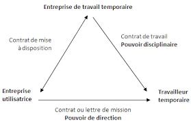 Schéma illustrant la relation tripartite entre le tuteur, le tutoré et l'entreprise