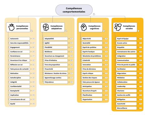 Diagramme des qualités et compétences essentielles du tuteur