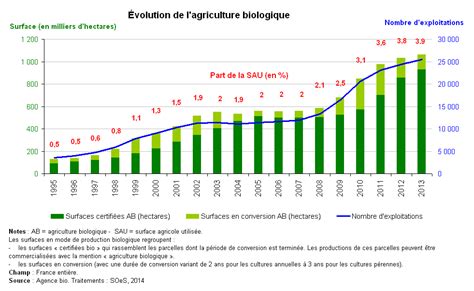 Graphique montrant l'évolution des surfaces cultivées en agriculture biologique dans la région