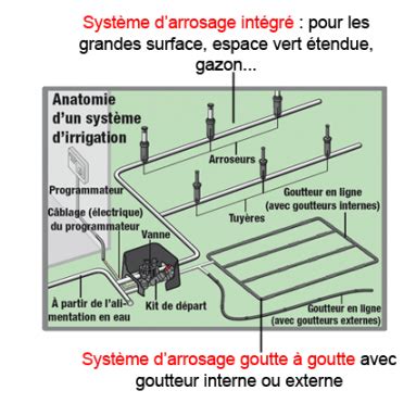 Schéma conceptuel d'un système d'arrosage automatique enterré dans un jardin résidentiel