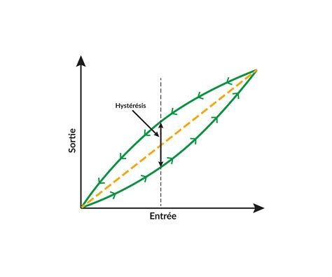 Diagramme illustrant l'hystérésis d'un thermostat : la différence entre la température de coupure et la température de réenclenchement