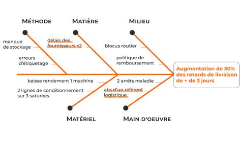 Diagramme des techniques de taille