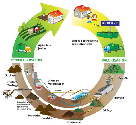 Schéma illustrant le cycle des matières organiques dans un jardin : des déchets ménagers au sol fertile