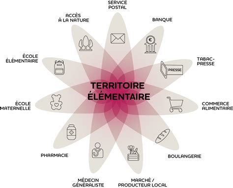 Infographie illustrant la proximité des services et équipements