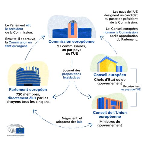 Infographie expliquant le rôle de l'INSEE, de l'INPI et des Douanes