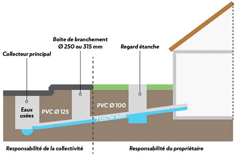 Représentation schématique de la pente d'une canalisation d'évacuation