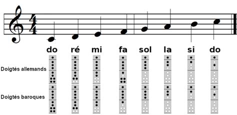 Illustration des clés sur une flûte à bec basse