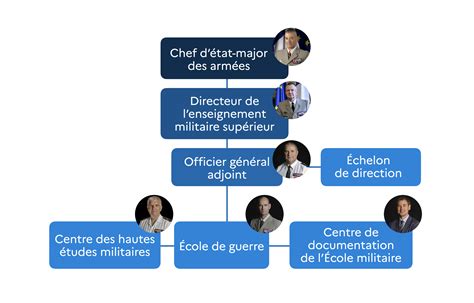 Organigramme des corps de métiers des jardiniers du patrimoine