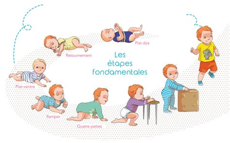 Schéma illustrant les étapes clés du développement moteur chez l'enfant de 18 mois à 6 ans