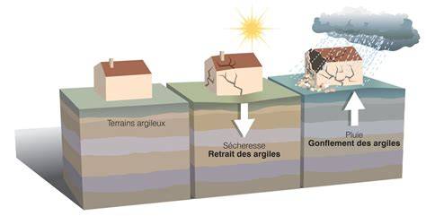 Schéma explicatif du phénomène de retrait-gonflement des argiles (RGA)