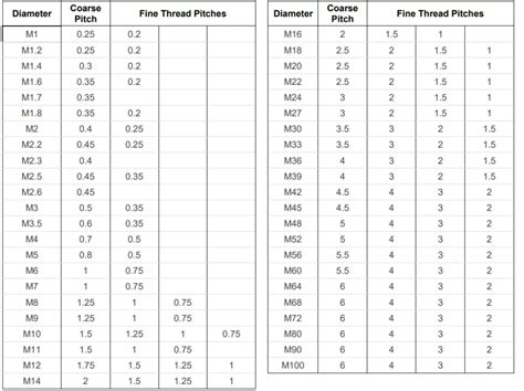 Tableau comparatif des types de filetages M7, M8, M10, M12 et M14 avec leurs pas respectifs