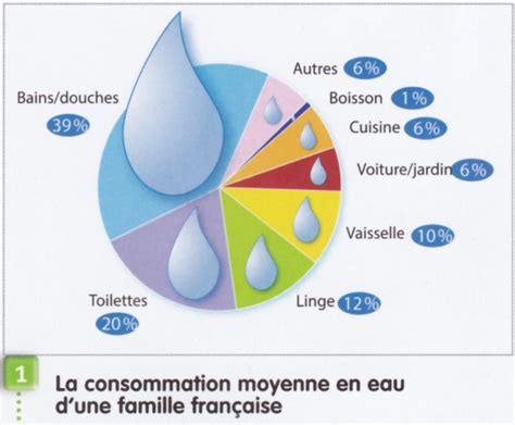 Calendrier des besoins en eau de la vigne