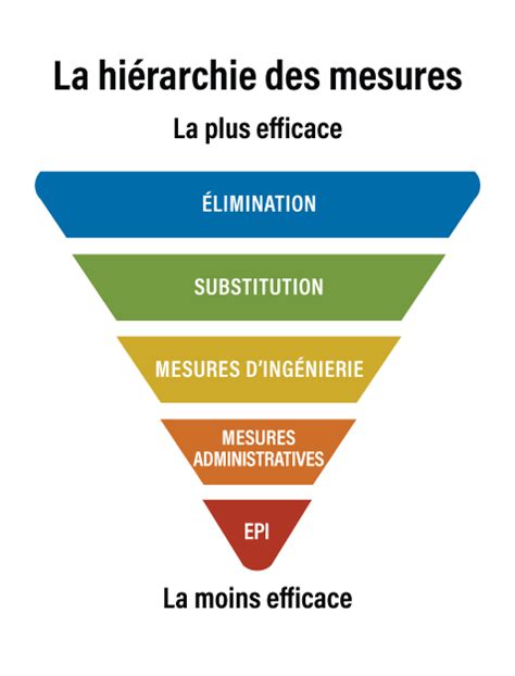 Schéma illustrant la hiérarchie des mesures de protection juridique en France