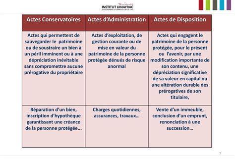 Schéma de flux des autorisations pour les actes de disposition
